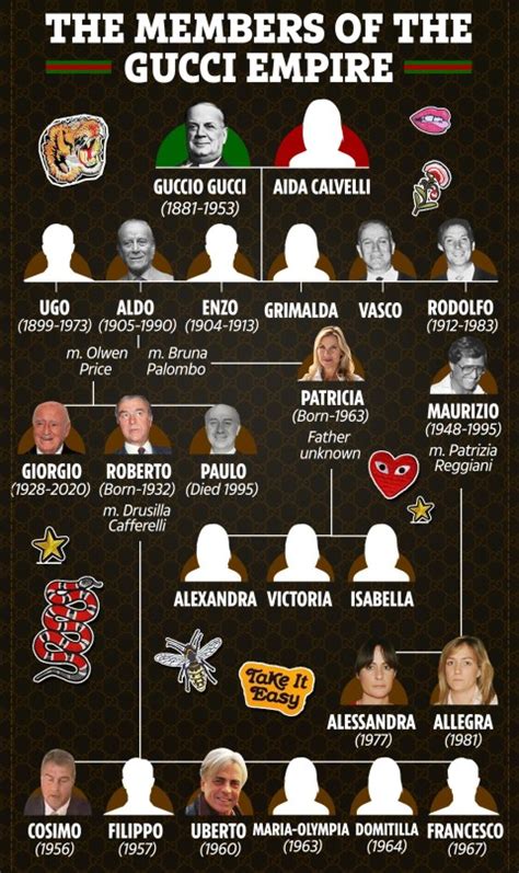 gucci genealogia|the gucci family tree pictures.